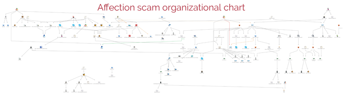 Affection-scam-organizationalchart